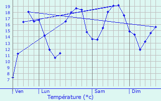 Graphique des tempratures prvues pour Villethierry