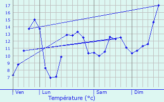 Graphique des tempratures prvues pour Mende