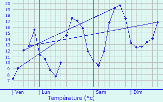 Graphique des tempratures prvues pour Vanais