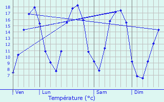 Graphique des tempratures prvues pour Remaucourt