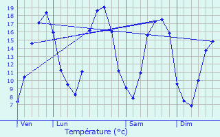 Graphique des tempratures prvues pour Villers-Franqueux
