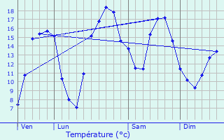 Graphique des tempratures prvues pour Saint-Jean-de-la-Lqueraye