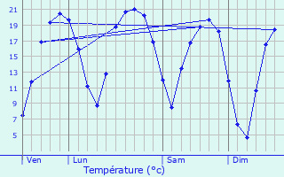 Graphique des tempratures prvues pour Mondreville