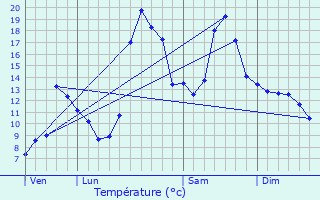 Graphique des tempratures prvues pour Lapge