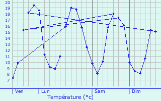 Graphique des tempratures prvues pour Saint-Michel-et-Chanveaux
