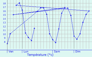 Graphique des tempratures prvues pour Pont-de-Buis-ls-Quimerch
