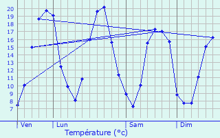 Graphique des tempratures prvues pour Luc-sous-Ballon
