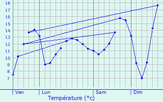 Graphique des tempratures prvues pour Cerisiers