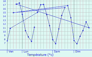 Graphique des tempratures prvues pour Aubel