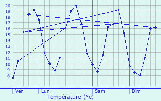 Graphique des tempratures prvues pour vecquemont