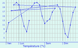 Graphique des tempratures prvues pour Jargeau