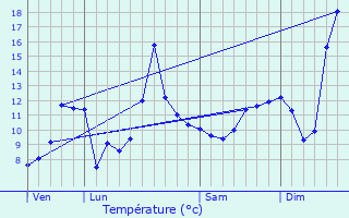 Graphique des tempratures prvues pour Moux-en-Morvan