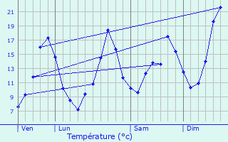 Graphique des tempratures prvues pour La Chapelle-aux-Saints