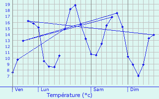 Graphique des tempratures prvues pour Le Pertre