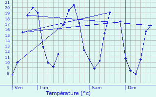 Graphique des tempratures prvues pour Saint-Florent-le-Vieil