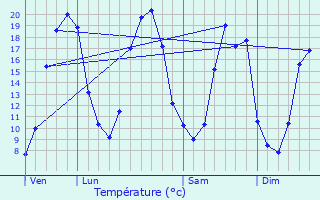 Graphique des tempratures prvues pour Saint-Rmy-en-Mauges