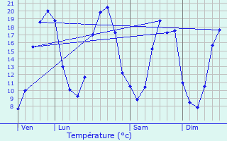 Graphique des tempratures prvues pour Bourgneuf-en-Mauges