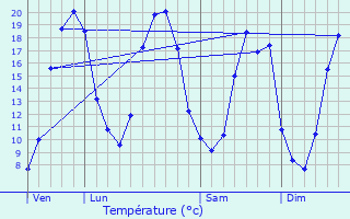 Graphique des tempratures prvues pour Bgrolles-en-Mauges