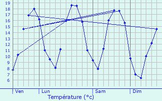 Graphique des tempratures prvues pour Sault-ls-Rethel