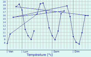 Graphique des tempratures prvues pour Villiers-Saint-Frdric