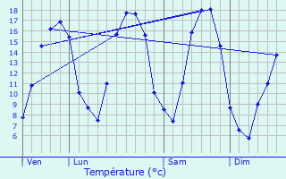 Graphique des tempratures prvues pour Sapogne-et-Feuchres