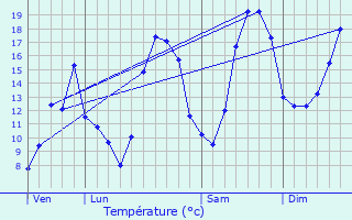 Graphique des tempratures prvues pour Saivres