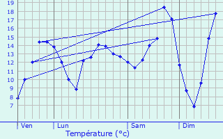 Graphique des tempratures prvues pour Jusscourt-Minecourt