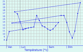 Graphique des tempratures prvues pour Villeherviers