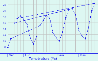 Graphique des tempratures prvues pour Saint-Just