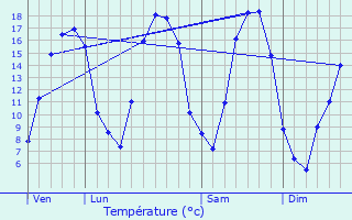Graphique des tempratures prvues pour Angecourt