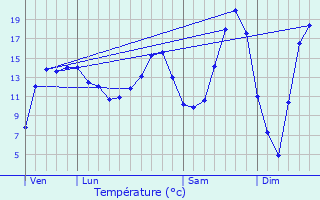 Graphique des tempratures prvues pour Jouarre