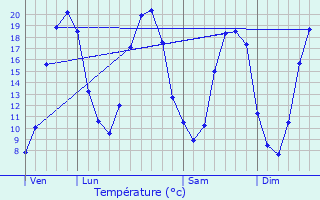 Graphique des tempratures prvues pour La Salle-de-Vihiers