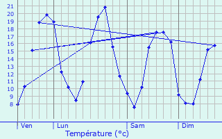 Graphique des tempratures prvues pour Domfront-en-Champagne