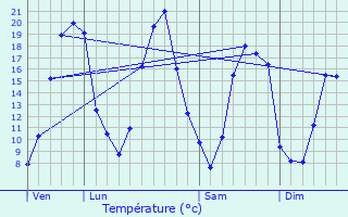 Graphique des tempratures prvues pour Degr