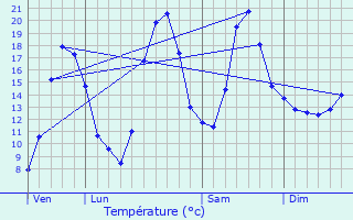 Graphique des tempratures prvues pour Ruffey-sur-Seille