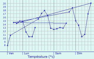 Graphique des tempratures prvues pour Geispitzen