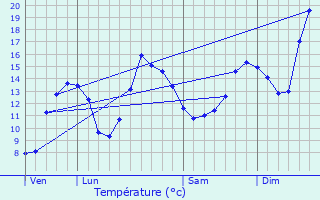 Graphique des tempratures prvues pour Le Vernois