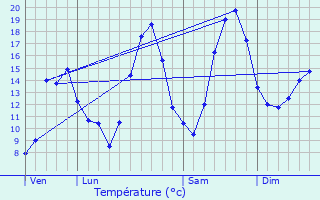 Graphique des tempratures prvues pour Thnezay