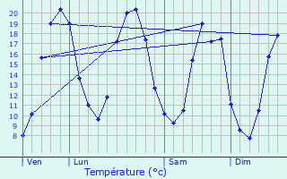 Graphique des tempratures prvues pour Saint-Crespin-sur-Moine