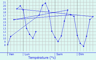 Graphique des tempratures prvues pour Dissay-sous-Courcillon