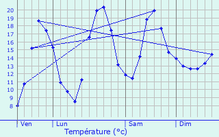 Graphique des tempratures prvues pour Vers-sous-Sellires