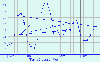 Graphique des tempratures prvues pour Orgnac-sur-Vzre