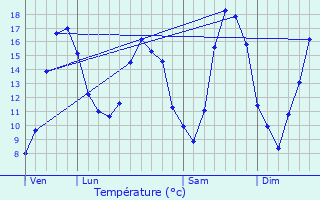 Graphique des tempratures prvues pour Guiry-en-Vexin