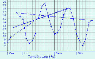 Graphique des tempratures prvues pour Saint-Aubin-du-Pavail