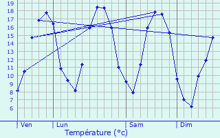 Graphique des tempratures prvues pour Ambly-Fleury