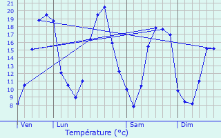 Graphique des tempratures prvues pour Longnes