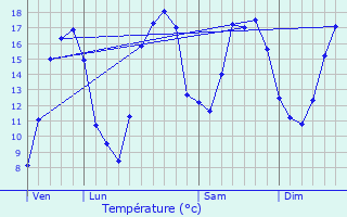 Graphique des tempratures prvues pour Laneuveville-derrire-Foug