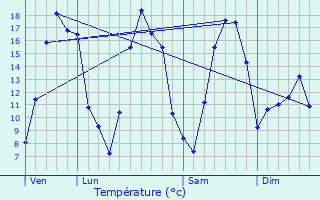 Graphique des tempratures prvues pour Geetbets