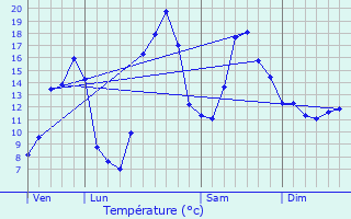 Graphique des tempratures prvues pour Arcinges