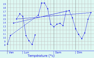 Graphique des tempratures prvues pour Jouet-sur-l